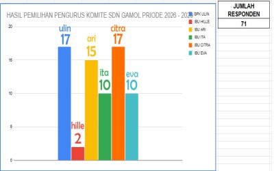 Pemilihan Pengurus Komite SD Negeri Gamol Periode 2025–2026